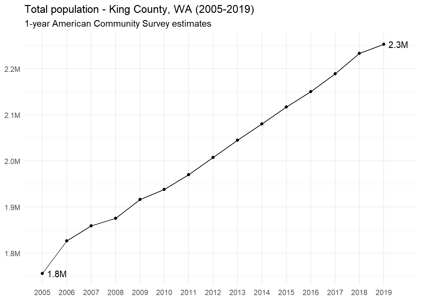 One-year ACS total population estimates - King County, WA (2005 - 2019)