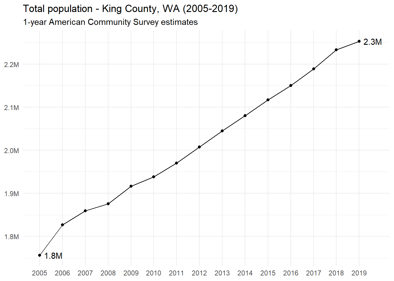 Chapter 1 Concepts and measures UW SOC/CS&SS/CSDE 533 A Course Notes